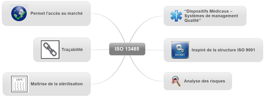 ISO 13485