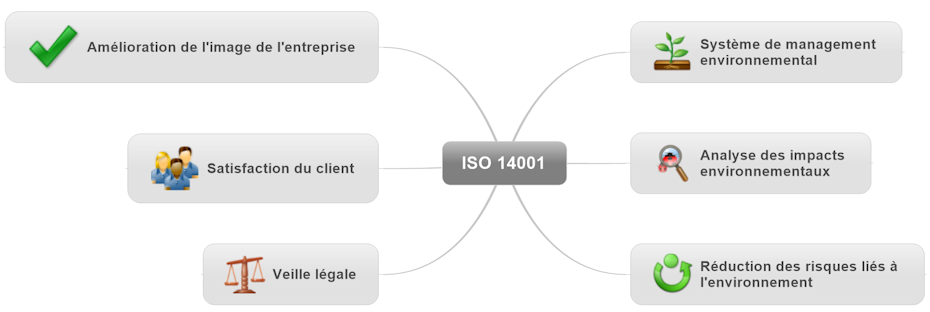 ISO 14001