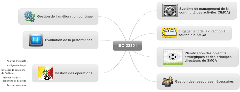 ISO 22301