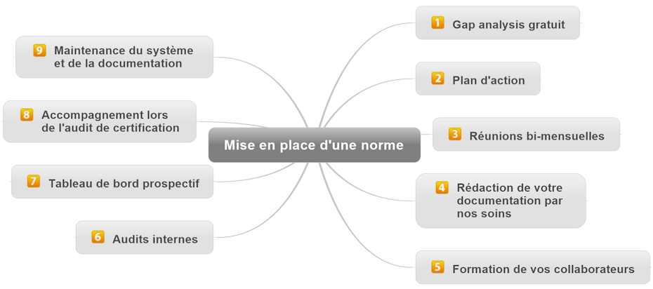 Mise en place